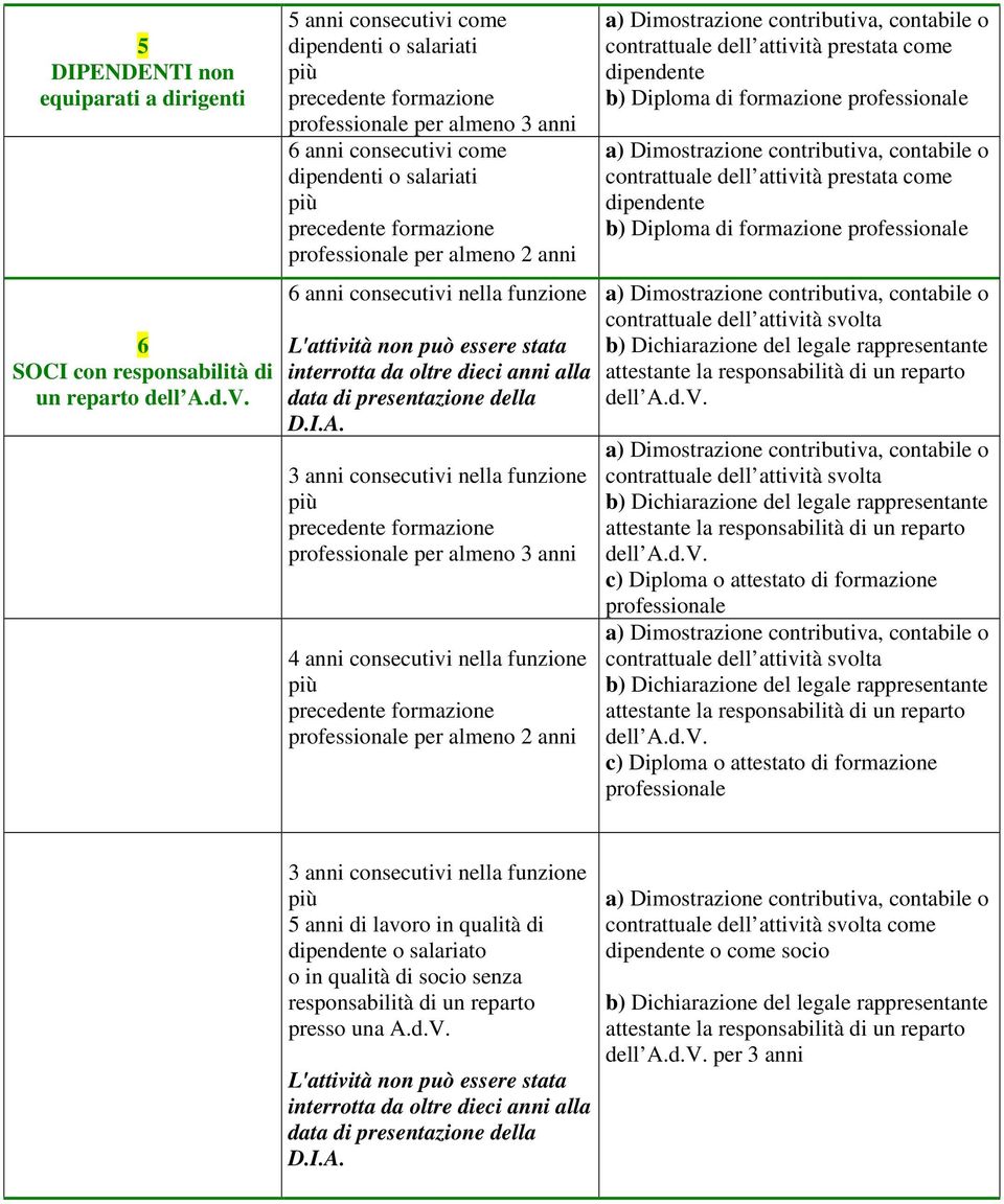 anni per almeno 3 anni per almeno 2 anni b) Diploma di formazione b) Diploma di formazione dell A.d.V.