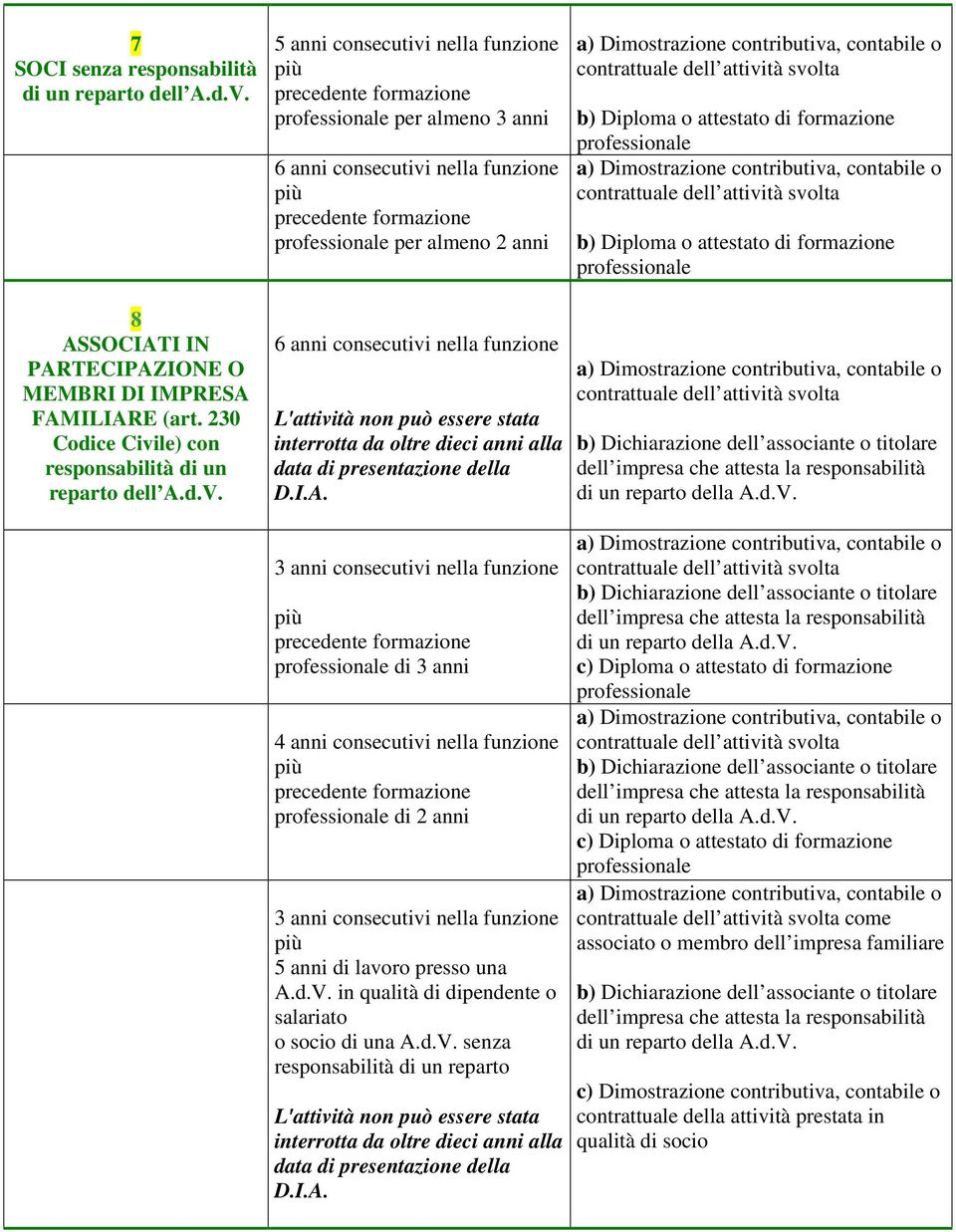 FAMILIARE (art. 230 Codice Civile) con responsabilità di un reparto dell A.d.V. di 3 anni di 2 anni A.d.V. in qualità di o salariato o socio di una A.