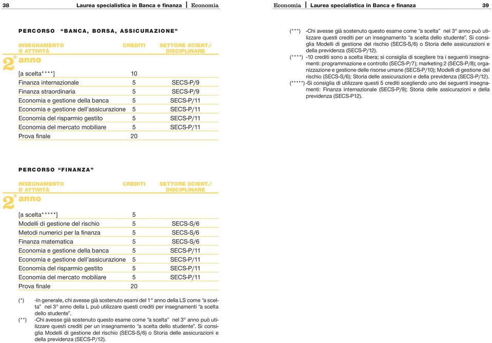 mobiliare 5 SECS-P/11 Prova finale 20 (***) -Chi avesse già sostenuto questo esame come a scelta nel 3 anno può utilizzare questi crediti per un insegnamento a scelta dello studente.