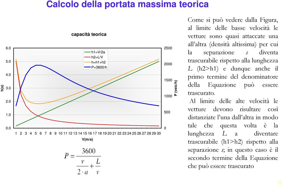 altra (densità altissima) per cui 2500 h1=v/2a la separazione s diventa h2=l/v h=h1+h2 trascurabile rispetto alla lunghezza 2000 P=3600/h L (h2>h1) e dunque anche il primo termine del denominatore