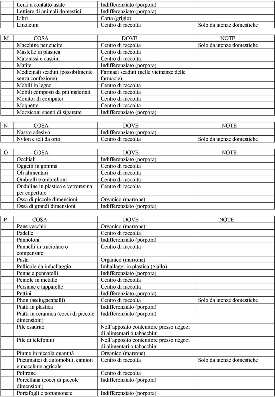 teli da orto O COSA DOVE NOTE Occhiali Oggetti in gomma Oli alimentari Ombrelli e ombrelloni Onduline in plastica e vetroresina per coperture Ossa di piccole dimensioni Ossa di grandi dimensioni P