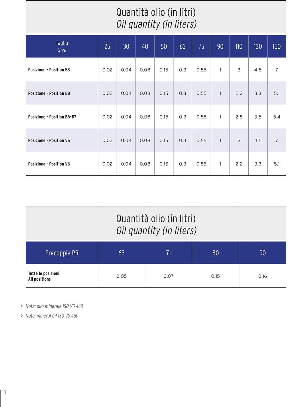 4 Posizione - Position V5 0.02 0.04 0.08 0.15 0.3 0.55 1 3 4.5 7 Posizione - Position V6 0.02 0.04 0.08 0.15 0.3 0.55 1 2.2 3.3 5.