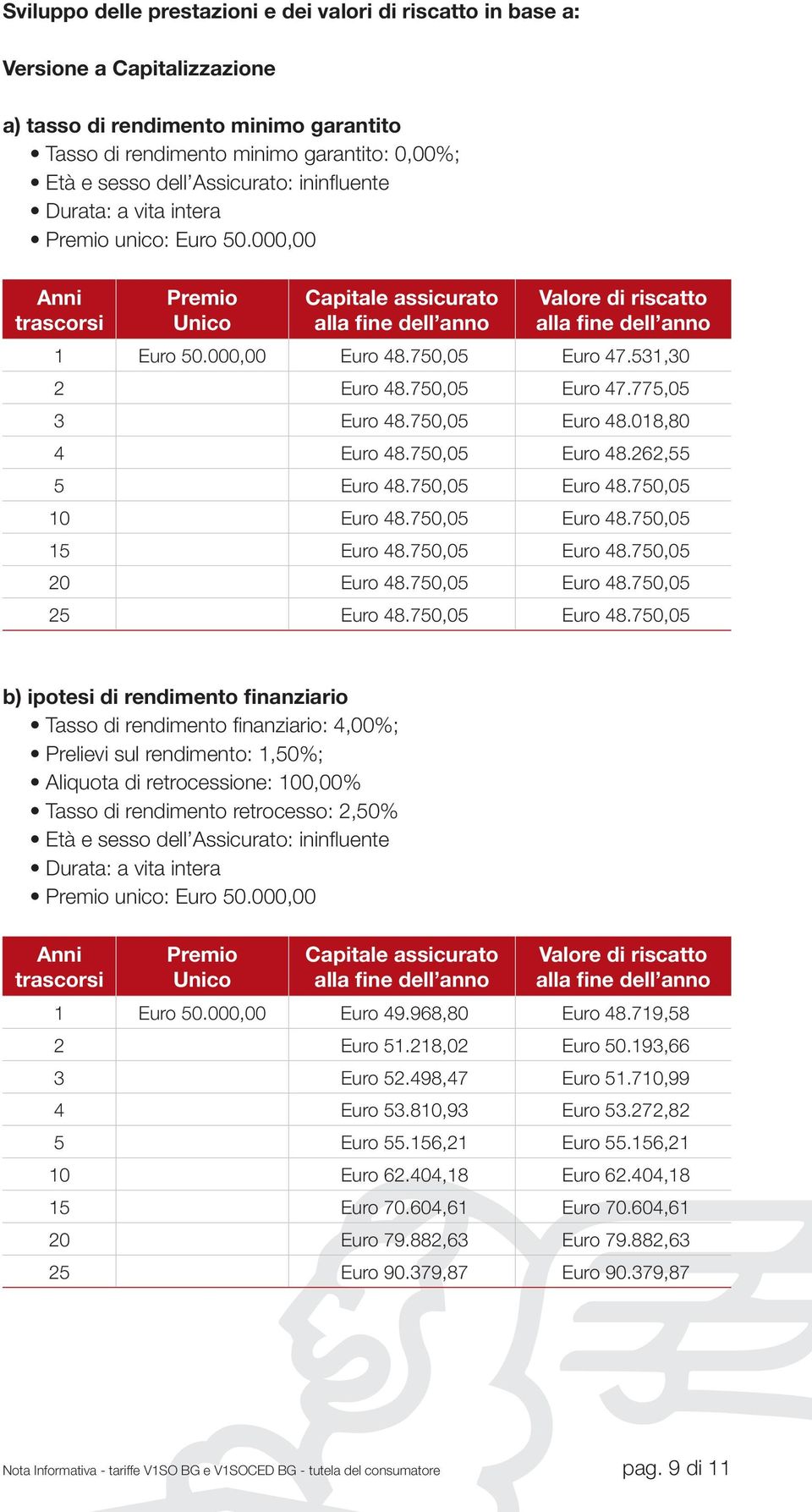 000,00 Euro 48.750,05 Euro 47.531,30 2 Euro 48.750,05 Euro 47.775,05 3 Euro 48.750,05 Euro 48.018,80 4 Euro 48.750,05 Euro 48.262,55 5 Euro 48.750,05 Euro 48.750,05 10 Euro 48.750,05 Euro 48.750,05 15 Euro 48.