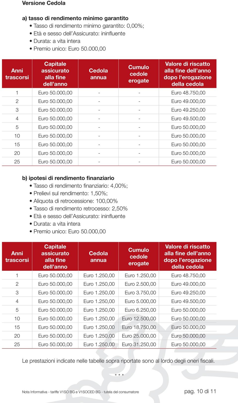 750,00 2 Euro 50.000,00 - - Euro 49.000,00 3 Euro 50.000,00 - - Euro 49.250,00 4 Euro 50.000,00 - - Euro 49.500,00 5 Euro 50.000,00 - - Euro 50.000,00 10 Euro 50.000,00 - - Euro 50.000,00 15 Euro 50.