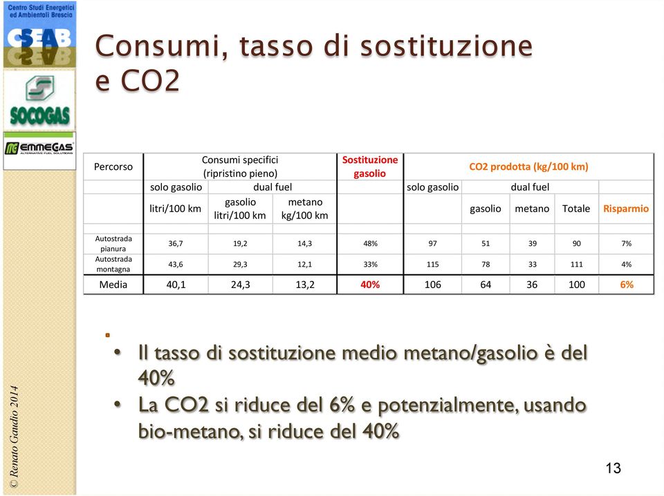 pianura Autostrada( montagna 13 36,7 19,2 14,3 48% 97 51 39 90 7% 43,6 29,3 12,1 33% 115 78 33 111 4% Media 40,1 24,3 13,2 40% 106 64 36