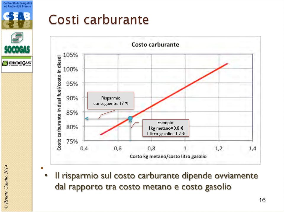 8 1 litro gasolio=1,2 Il risparmio sul costo