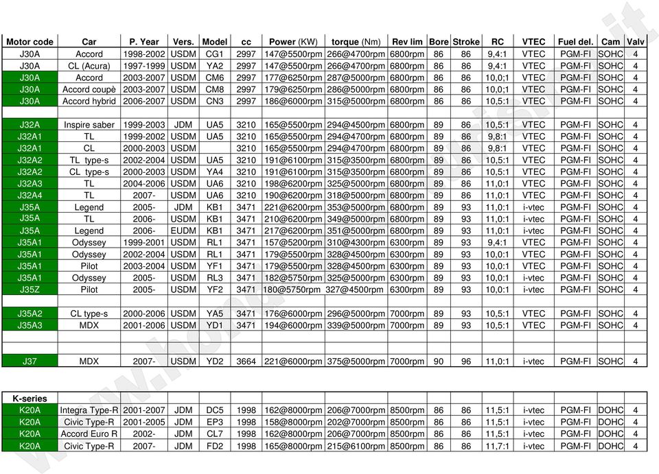 PGM-FI SOHC 4 J30A Accord hybrid 2006-2007 USDM CN3 2997 186@6000rpm 315@5000rpm 6800rpm 86 86 10,5:1 VTEC PGM-FI SOHC 4 J32A Inspire saber 1999-2003 JDM UA5 3210 165@5500rpm 294@4500rpm 6800rpm 89