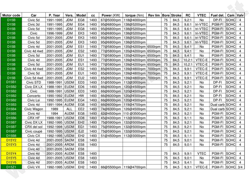 2001-2005 JDM EK3 1493 95@6800rpm 138@5200rpm 75 84,5 9,6:1 tri-vtec PGM-FI SOHC 4 D15B Civic 5d 2001-2005 JDM EK3 1493 95@6800rpm 138@5200rpm 75 84,5 9,6:1 tri-vtec PGM-FI SOHC 4 D15B Civic 4d