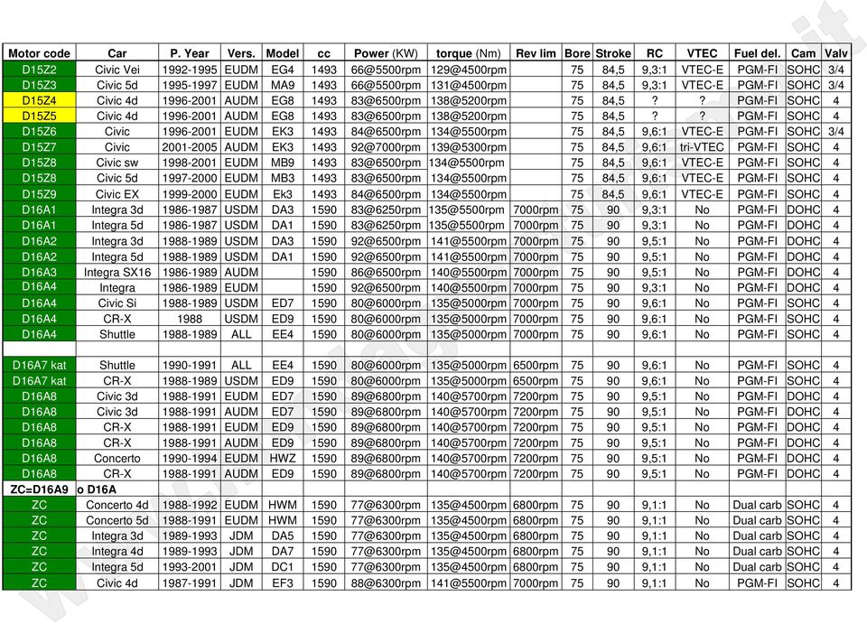 ? PGM-FI SOHC 4 D15Z6 Civic 1996-2001 EUDM EK3 1493 84@6500rpm 134@5500rpm 75 84,5 9,6:1 VTEC-E PGM-FI SOHC 3/4 D15Z7 Civic 2001-2005 AUDM EK3 1493 92@7000rpm 139@5300rpm 75 84,5 9,6:1 tri-vtec