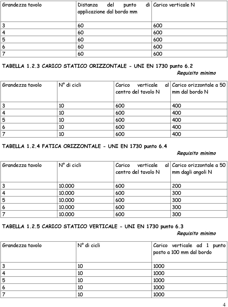 4 Grandezza tavolo N di cicli Carico verticale al centro del tavolo N Carico orizzontale a 50 mm dagli angoli N 3 10.000 600 200 4 10.000 600 300 5 10.000 600 300 6 10.000 600 300 7 10.