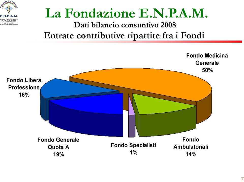 Fondo Medicina Generale 50% Fondo Generale Quota A