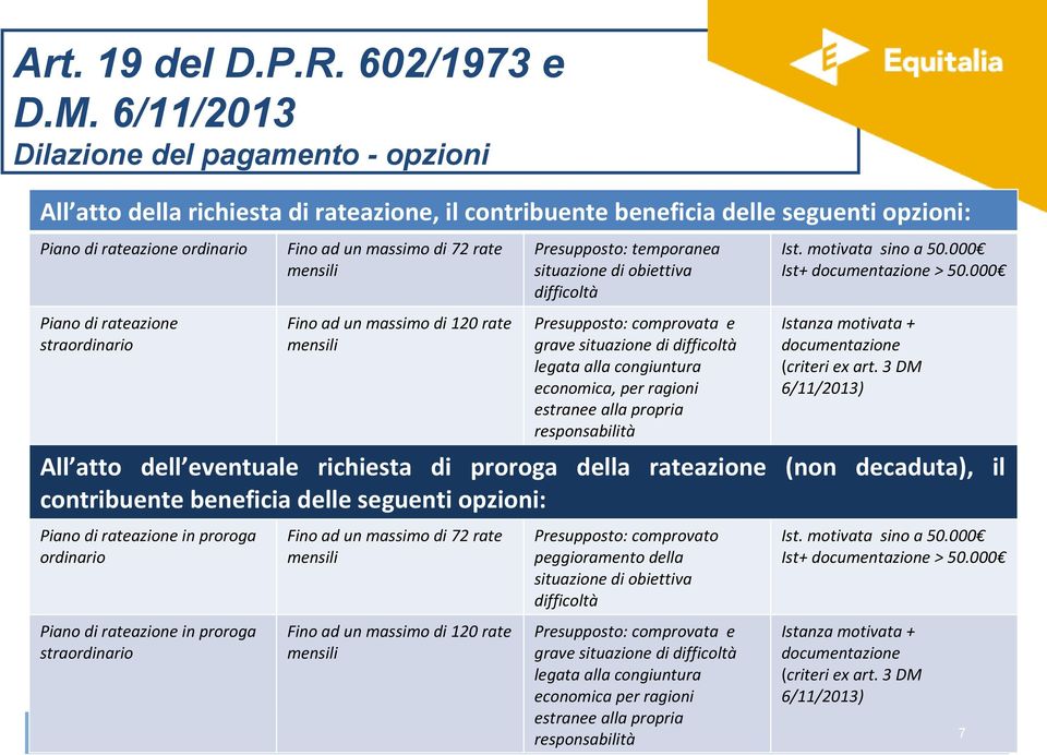 Fino ad un massimo di 72 rate mensili Fino ad un massimo di 120 rate mensili Presupposto: temporanea situazione di obiettiva difficoltà Presupposto: comprovata e grave situazione di difficoltà legata