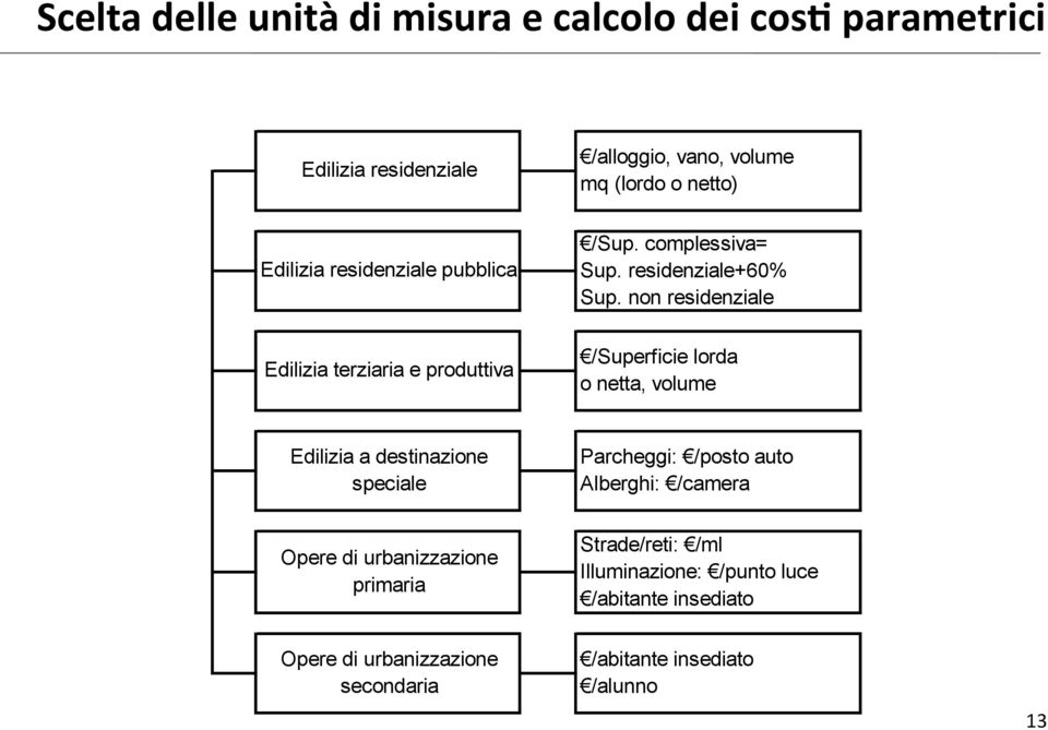 non residenziale Edilizia terziaria e produttiva /Superficie lorda o netta, volume Edilizia a destinazione speciale Parcheggi: