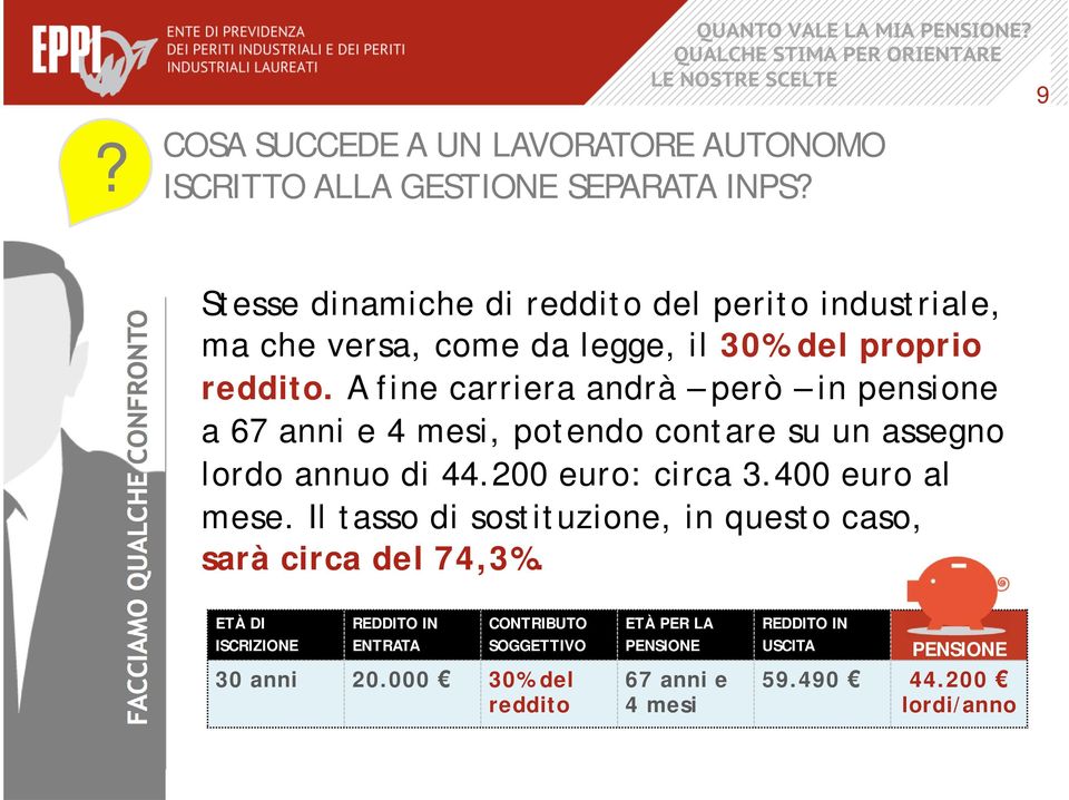 A fine carriera andrà però in pensione a 67 anni e 4 mesi, potendo contare su un assegno lordo annuo di 44.200 euro: circa 3.400 euro al mese.