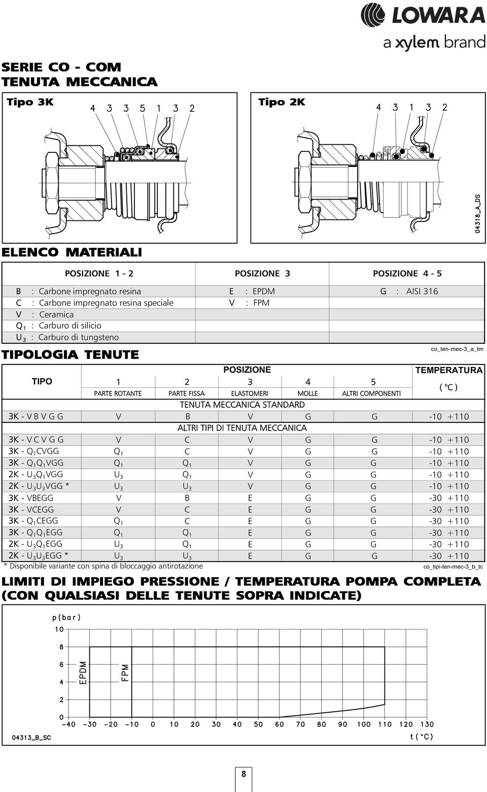 POSIZIONE co_ten-mec-3_a_tm TEMPERATURA TIPO 1 2 3 4 5 PARTE ROTANTE PARTE FISSA ELASTOMERI MOLLE ALTRI COMPONENTI ( C ) TENUTA MECCANICA STANDARD 3K - V B V G G V B V G G -10 +110 ALTRI TIPI DI