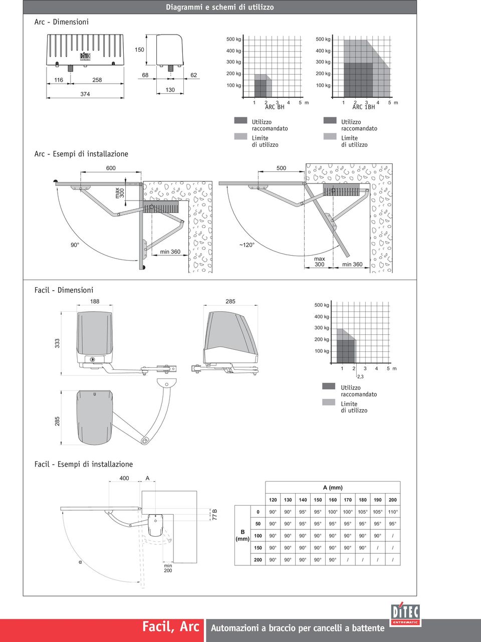 Dimensioni 333 188 285 500 kg 400 kg 300 kg 200 kg 100 kg 1 2 2,3 3 4 5 m Utilizzo raccomandato Limite di utilizzo 285 Facil - Esempi di installazione 400 A A (mm) 120 130 140 150