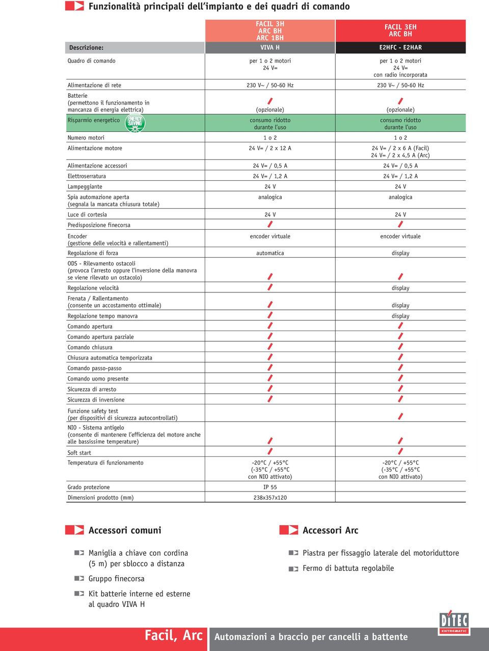 consumo ridotto consumo ridotto durante l uso durante l uso Numero motori 1 o 2 1 o 2 Alimentazione motore 24 V= / 2 x 12 A 24 V= / 2 x 6 A (Facil) 24 V= / 2 x 4,5 A (Arc) Alimentazione accessori 24