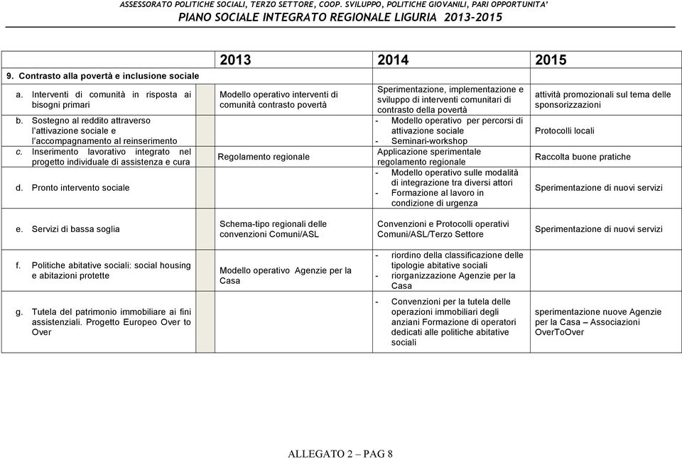 Pronto intervento sociale Modello operativo interventi di comunità contrasto povertà Regolamento regionale Sperimentazione, implementazione e sviluppo di interventi comunitari di contrasto della