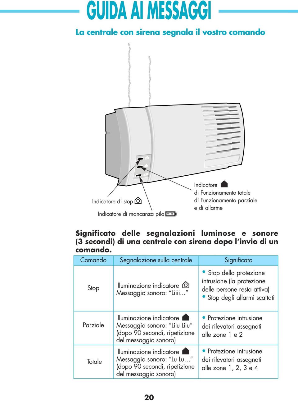 Comando Segnalazione sulla centrale Significato Stop Illuminazione indicatore Messaggio sonoro: Liiii.