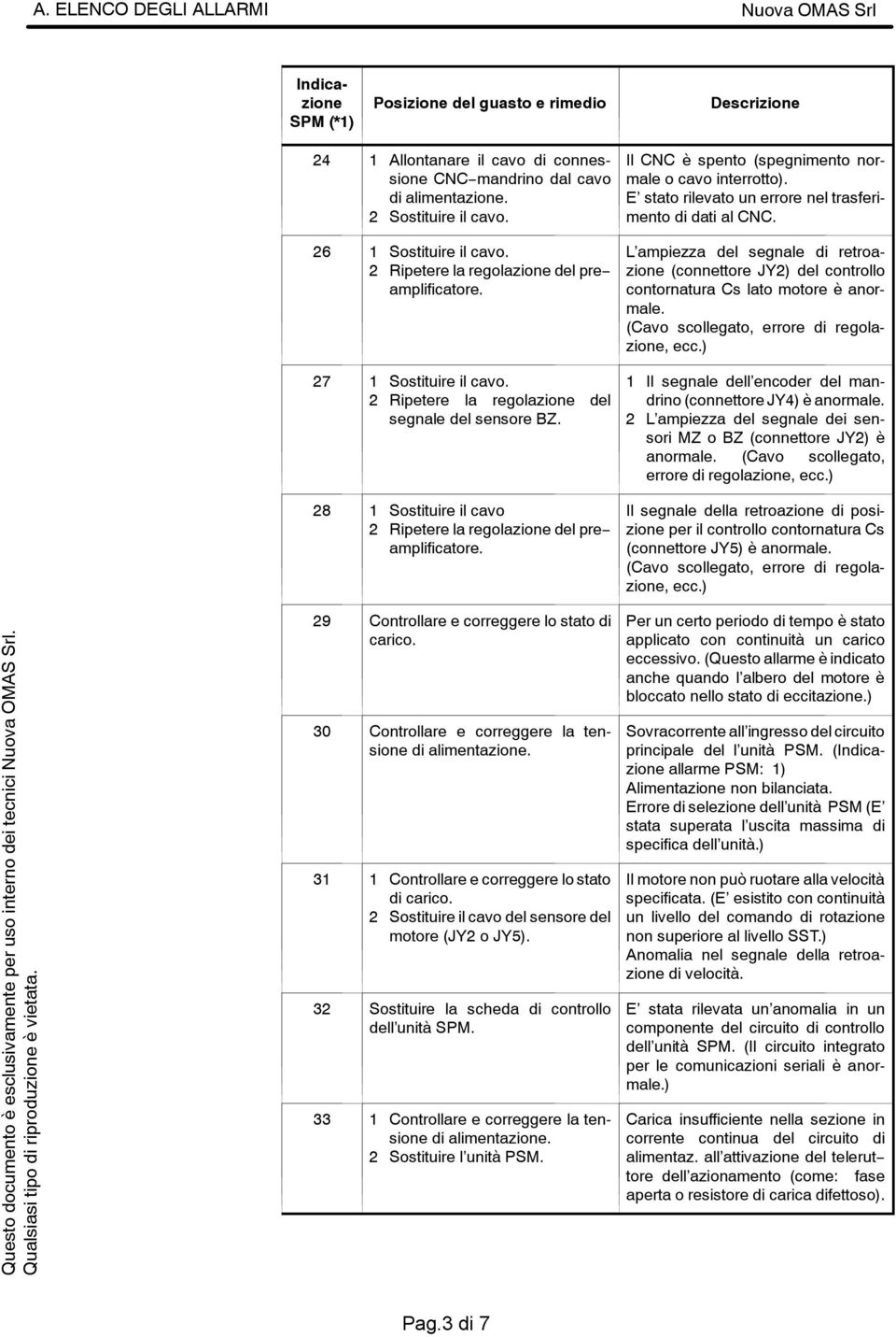 30 Controllare e correggere la tensione 31 1 Controllare e correggere lo stato di carico. 2 Sostituire il cavo del sensore del motore (JY2 o JY5).