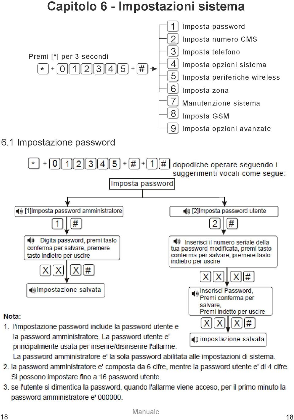 Imposta opzioni avanzate 0 1 2 3 4 5 # 1 # dopodiche operare seguendo i suggerimenti vocali come segue: Imposta password [1]Imposta password amministratore [2]Imposta password utente 1 # 2 # Digita