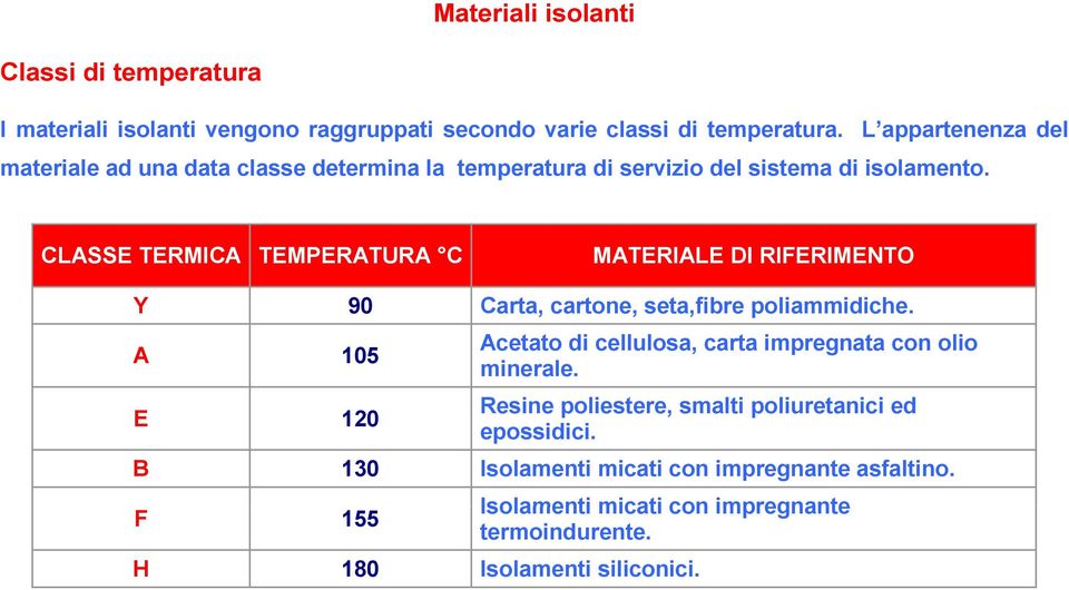 CLASSE TERMICA TEMPERATURA C MATERIALE DI RIFERIMENTO Y 90 Carta, cartone, seta,fibre poliammidiche.