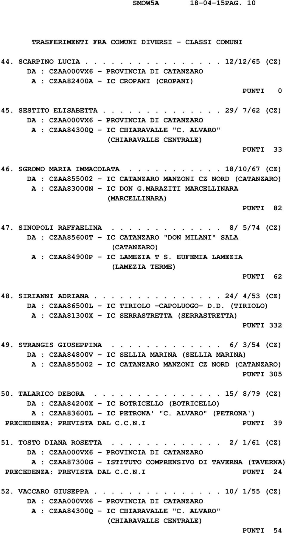 .......... 18/10/67 (CZ) DA : CZAA855002 - IC CATANZARO MANZONI CZ NORD A : CZAA83000N - IC DON G.MARAZITI MARCELLINARA (MARCELLINARA) PUNTI 82 47. SINOPOLI RAFFAELINA.