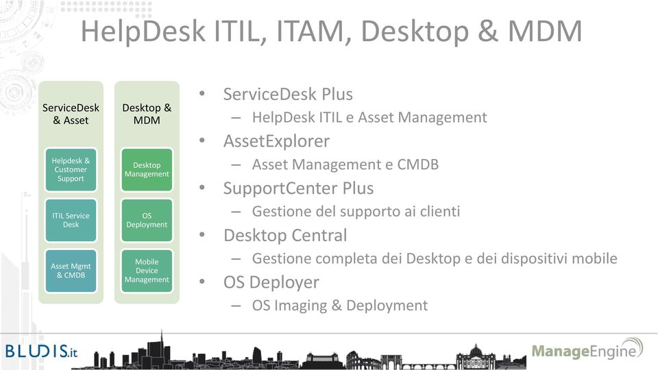 ITIL e Asset Management AssetExplorer Asset Management e CMDB SupportCenter Plus Gestione del supporto ai