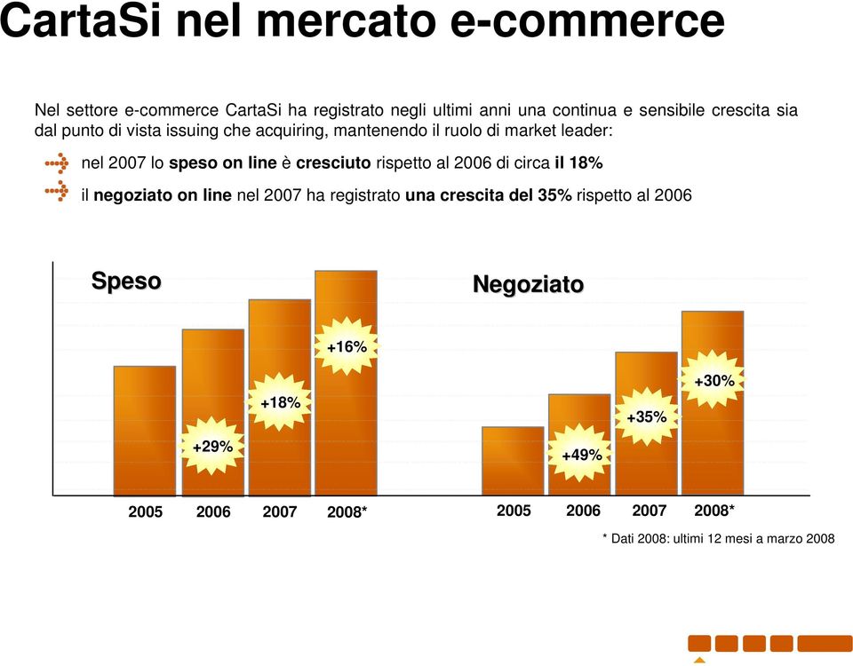 cresciuto rispetto al 2006 di circa il 18% il negoziato on line nel 2007 ha registrato una crescita del 35% rispetto al 2006