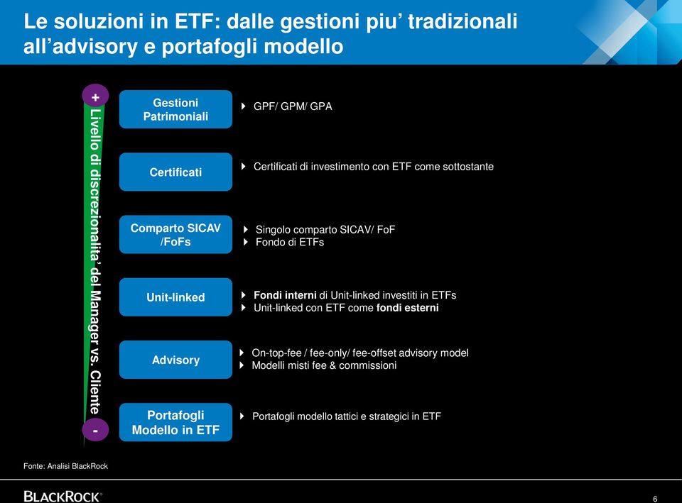 investimento con ETF come sottostante Singolo comparto SICAV/ FoF Fondo di ETFs Fondi interni di Unit-linked investiti in ETFs Unit-linked con ETF