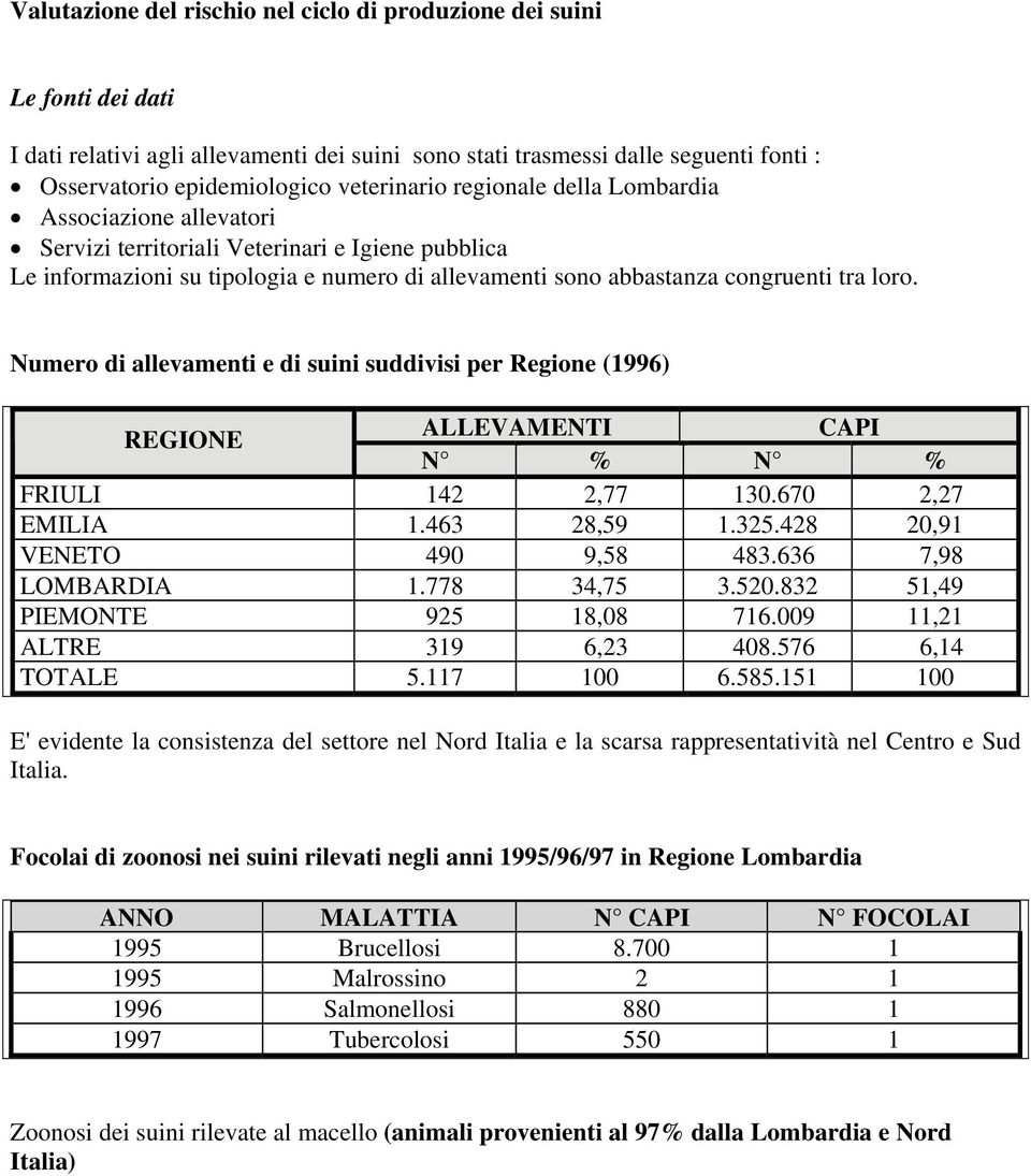 loro. Numero di allevamenti e di suini suddivisi per Regione (1996) REGIONE ALLEVAMENTI CAPI N % N % FRIULI 142 2,77 130.670 2,27 EMILIA 1.463 28,59 1.325.428 20,91 VENETO 490 9,58 483.