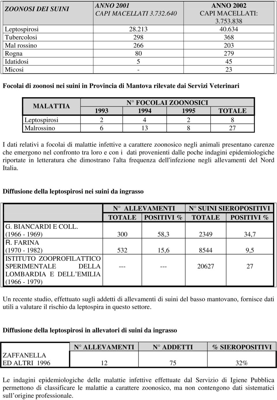 1993 1994 1995 TOTALE Leptospirosi 2 4 2 8 Malrossino 6 13 8 27 I dati relativi a focolai di malattie infettive a carattere zoonosico negli animali presentano carenze che emergono nel confronto tra