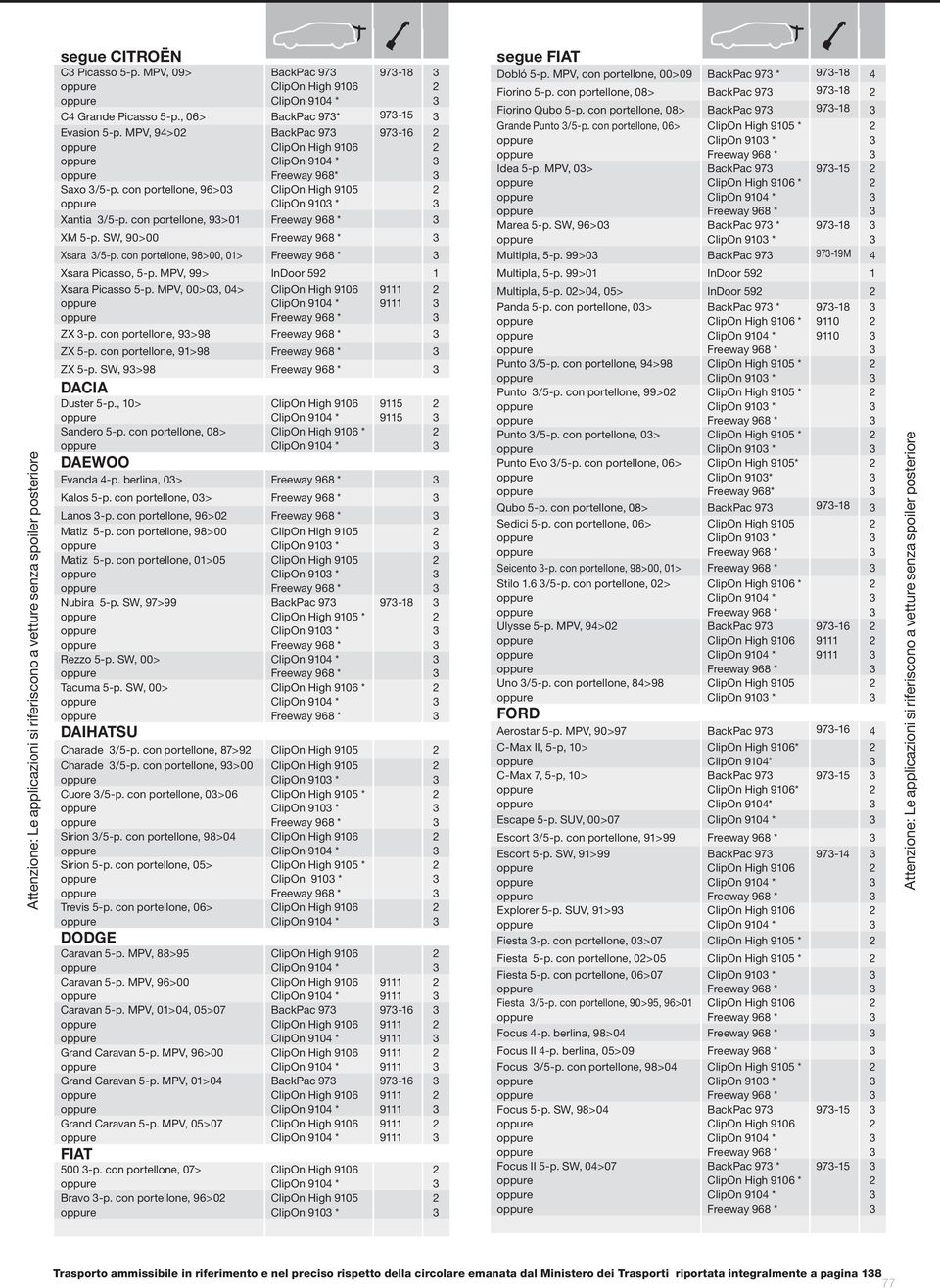 MPV, 99> InDoor 59 1 Xsara Picasso 5-p. MPV, 00>0, 04> ZX -p. con portellone, 9>98 ZX 5-p. con portellone, 91>98 ZX 5-p. SW, 9>98 dacia Duster 5-p., 10> Sandero 5-p.