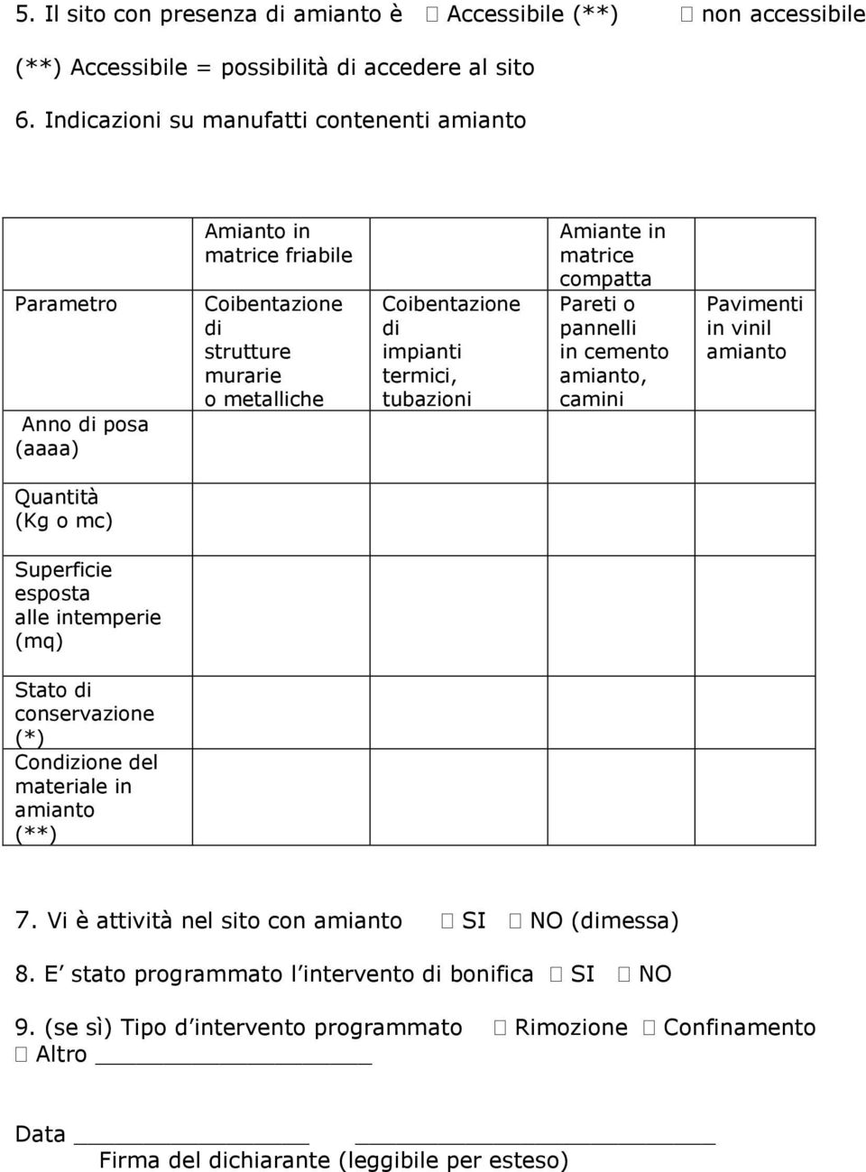 tubazioni Amiante in matrice compatta Pareti o pannelli in cemento amianto, camini Pavimenti in vinil amianto Quantità (Kg o mc) Superficie esposta alle intemperie (mq) Stato di conservazione