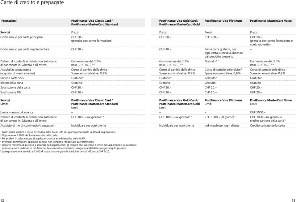 Prelievo di contanti ai distributori automatici di banconote in Svizzera e all estero Acquisti in valuta estera (acquisto di merci e servizi) Servizio carte SMS Gratuito 6 Blocco della carta Gratuito