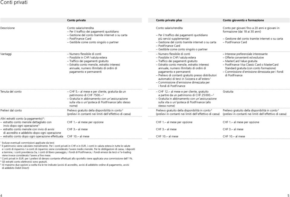 annuale, numero illimitato di ordini di pagamento e permanenti Tenuta del conto CHF 5. al mese e per cliente, gratuita da un patrimonio di CHF 7500.