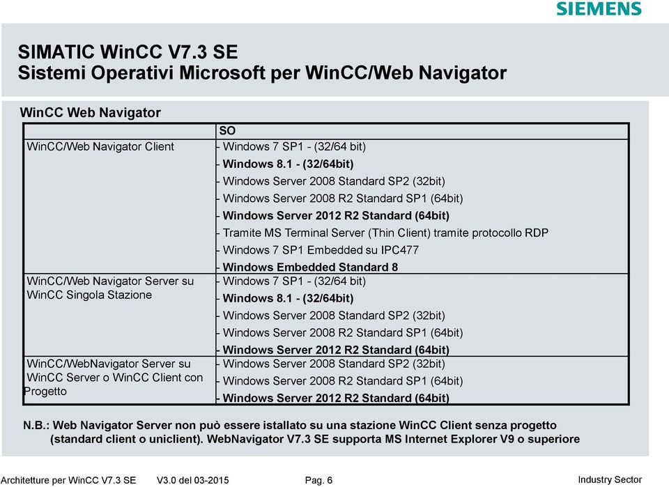 SP1 - (32/64 bit) - Windows 8.