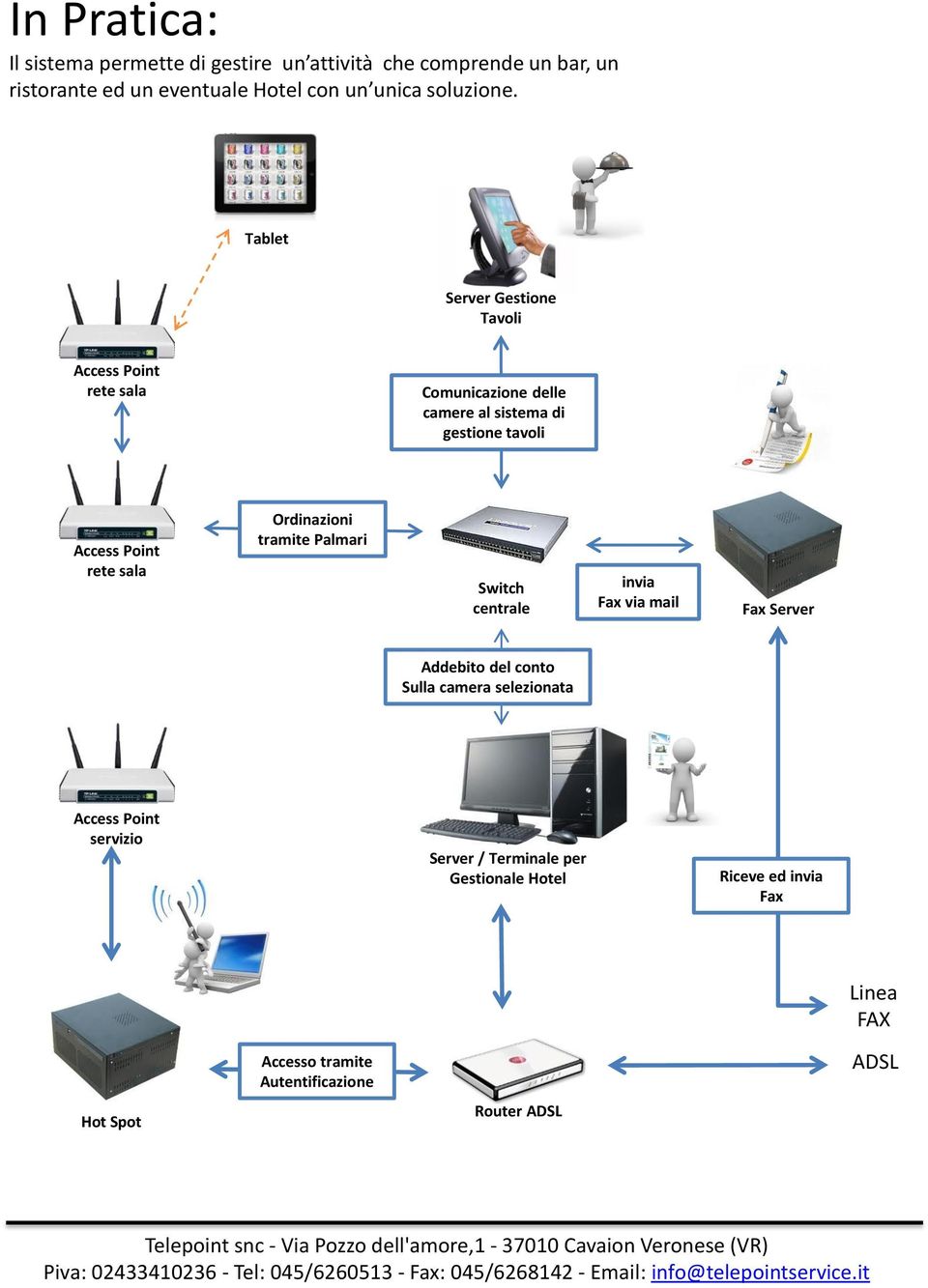 Tablet Server Gestione Tavoli Access Point rete sala Comunicazione delle camere al sistema di gestione tavoli Access Point rete sala