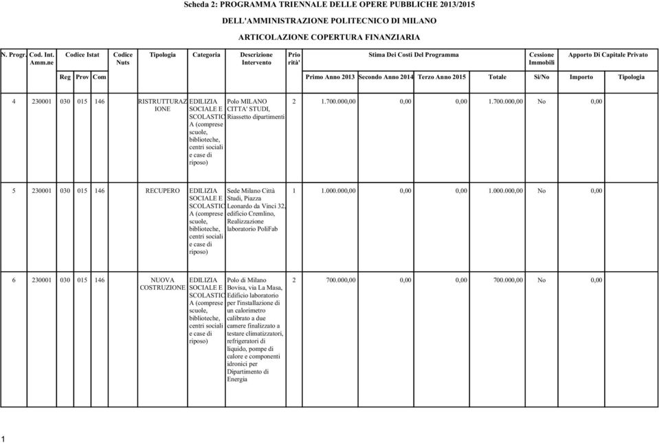 ne Nuts Descrizione Intervento Prio rità' Stima Dei Costi Del Programma Cessione Immobili Apporto Di Capitale Privato Reg Prov Com Primo Anno 2013 Secondo Anno 2014 Terzo Anno 2015 Totale Si/No