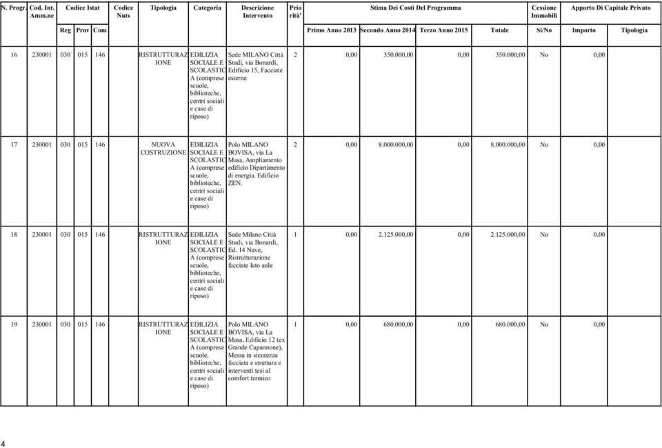 Importo Tipologia 16 230001 030 015 146 RISTRUTTURAZ EDILIZIA Sede MILANO Città IONE SOCIALE E Studi, via Bonardi, SCOLASTIC Edificio 15, Facciate A (comprese esterne scuole, biblioteche, centri