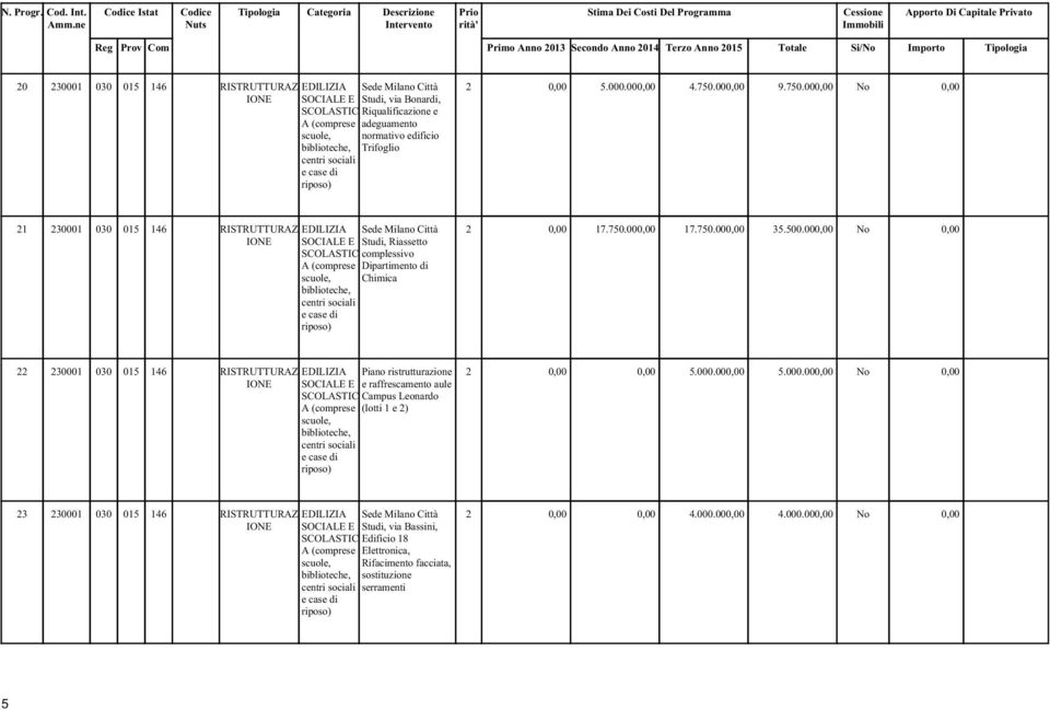 Importo Tipologia 20 230001 030 015 146 RISTRUTTURAZ EDILIZIA Sede Milano Città IONE SOCIALE E Studi, via Bonardi, SCOLASTIC Riqualificazione e A (comprese adeguamento scuole, biblioteche, normativo