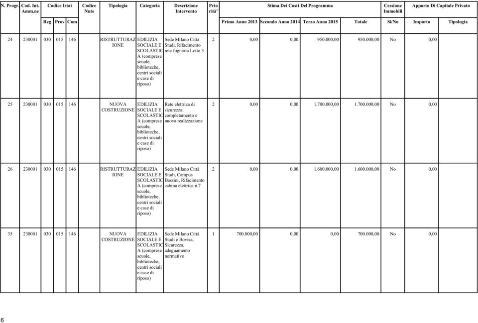 Importo Tipologia 24 230001 030 015 146 RISTRUTTURAZ EDILIZIA Sede Milano Città IONE SOCIALE E Studi, Rifacimento SCOLASTIC rete fognaria Lotto 3 A (comprese scuole, biblioteche, centri sociali e
