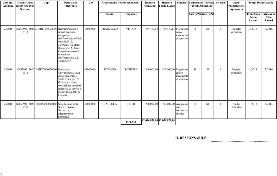 Priorita' Stato Progettazione Approvata Tempi Di Esecuzione Nome Cognome Urb (S/N) Amb (S/N) Trim/Anno Inizio Lavori Trim/Anno Fine Lavori 230001 8005793015020 1313 D48B11000020000 Ristrutturazione e