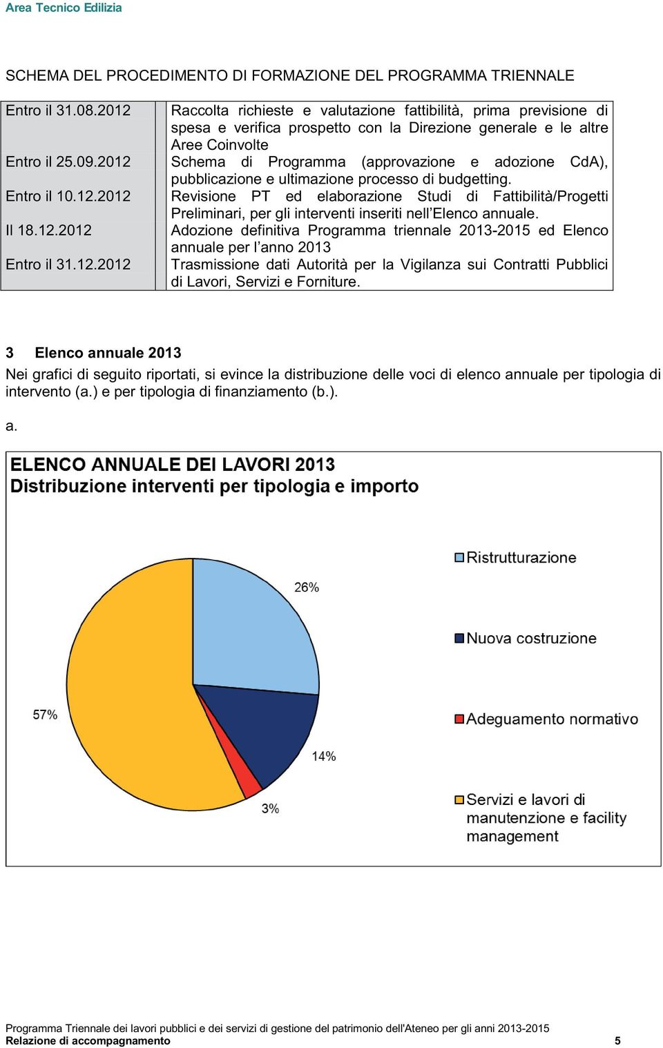 2012 Schema di Programma (approvazione e adozione CdA), pubblicazione e ultimazione processo di budgetting. Entro il 10.12.2012 Revisione PT ed elaborazione Studi di Fattibilità/Progetti Preliminari, per gli interventi inseriti nell Elenco annuale.