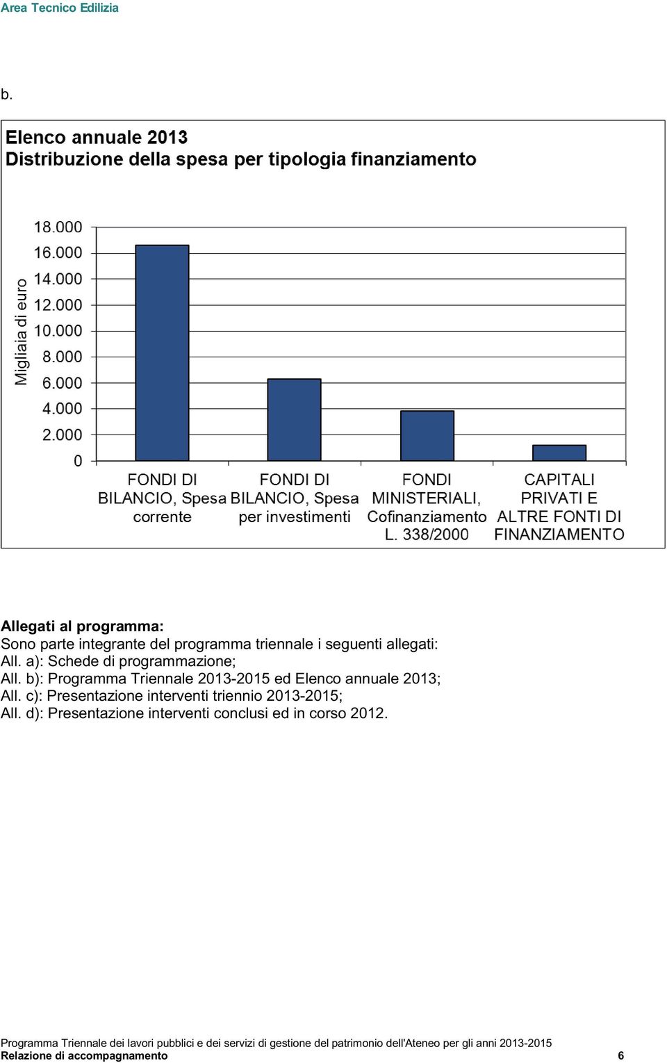 c): Presentazione interventi triennio 2013-2015; All. d): Presentazione interventi conclusi ed in corso 2012.