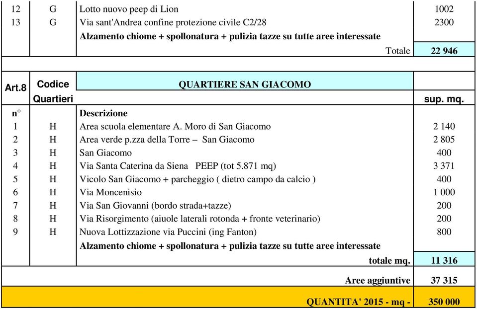 871 mq) 3 371 5 H Vicolo San Giacomo + parcheggio ( dietro campo da calcio ) 400 6 H Via Moncenisio 1 000 7 H Via San Giovanni (bordo strada+tazze) 200 8 H Via