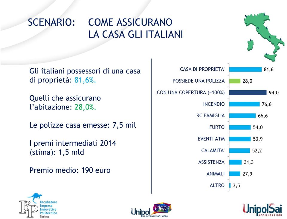 Quelli che assicurano l abitazione: 28,0%.