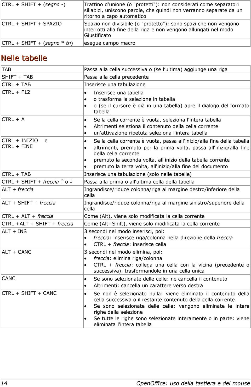 macro Nelle tabelle TAB SHIFT + TAB CTRL + TAB Passa alla cella successiva o (se l ultima) aggiunge una riga Passa alla cella precedente Inserisce una tabulazione CTRL + F12 Inserisce una tabella o