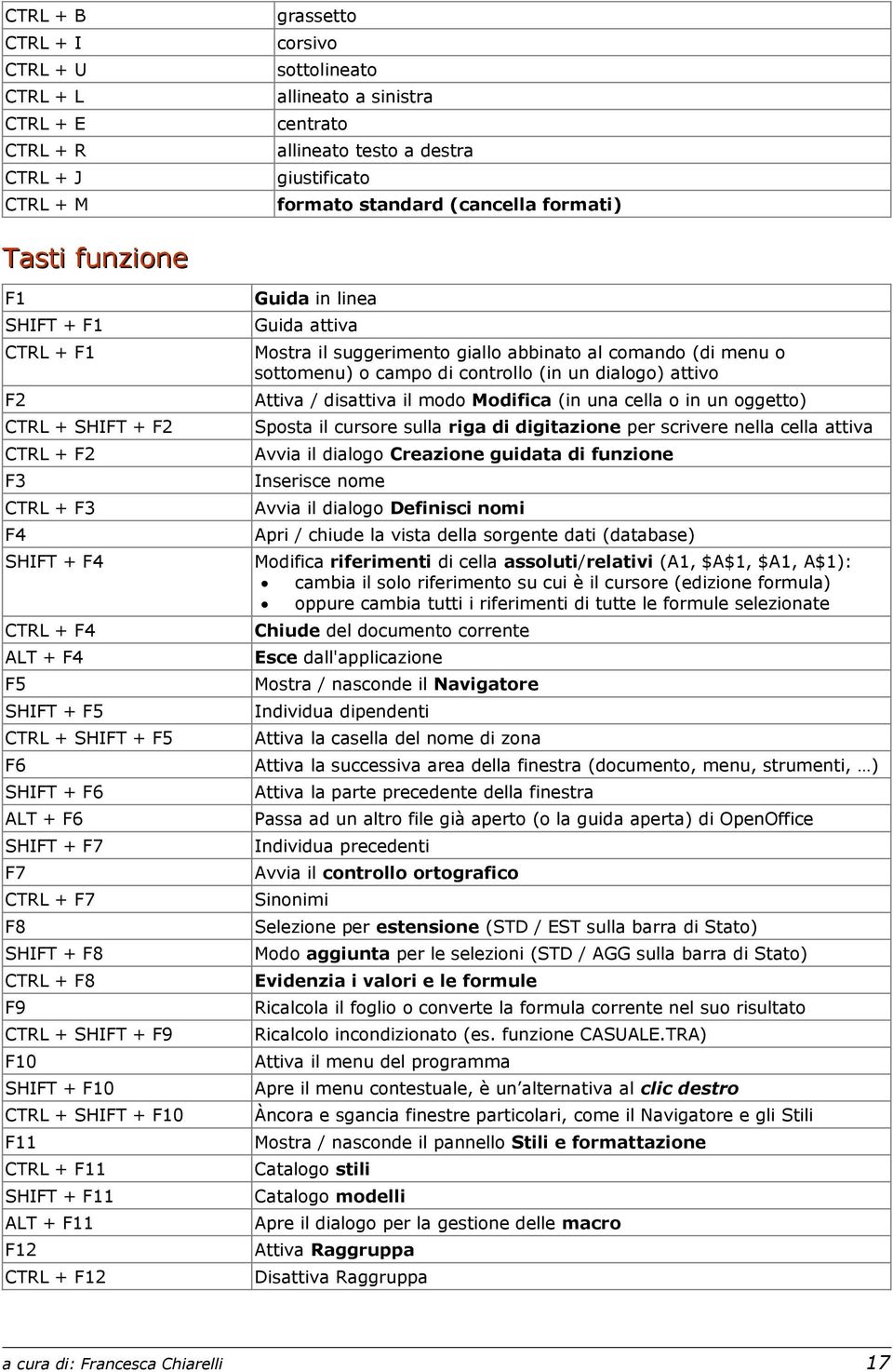 + F7 F8 SHIFT + F8 CTRL + F8 F9 CTRL + SHIFT + F9 F10 SHIFT + F10 CTRL + SHIFT + F10 F11 CTRL + F11 SHIFT + F11 ALT + F11 F12 CTRL + F12 Guida in linea Guida attiva Mostra il suggerimento giallo