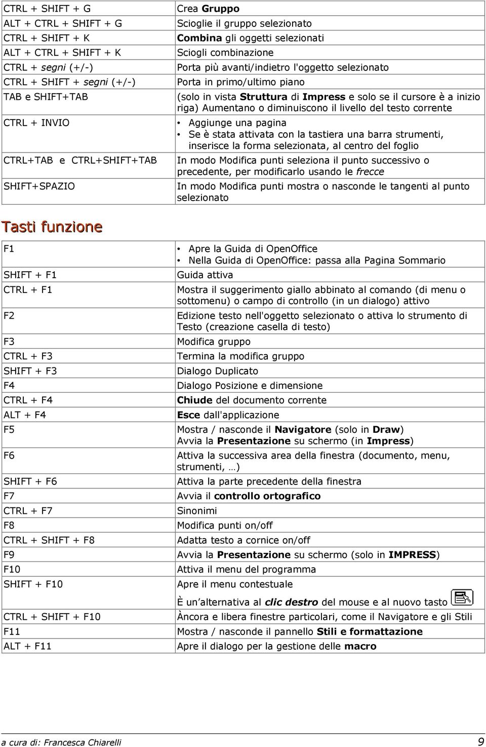 Aumentano o diminuiscono il livello del testo corrente CTRL + INVIO Aggiunge una pagina Se è stata attivata con la tastiera una barra strumenti, inserisce la forma selezionata, al centro del foglio